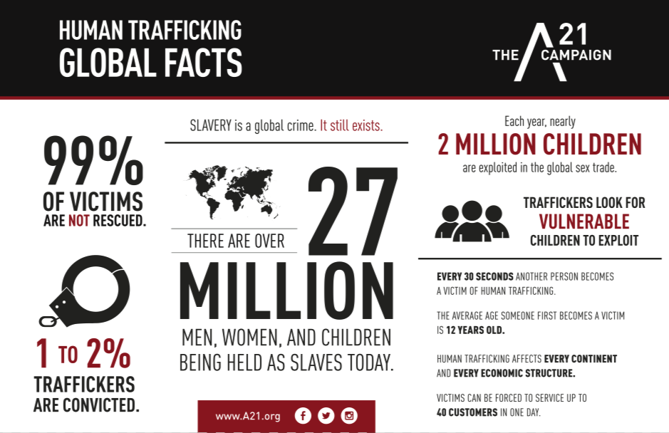 Trafficking Facts…
